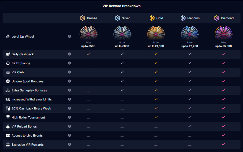 VIP CLUB-Belohnungen Betsio Casino
